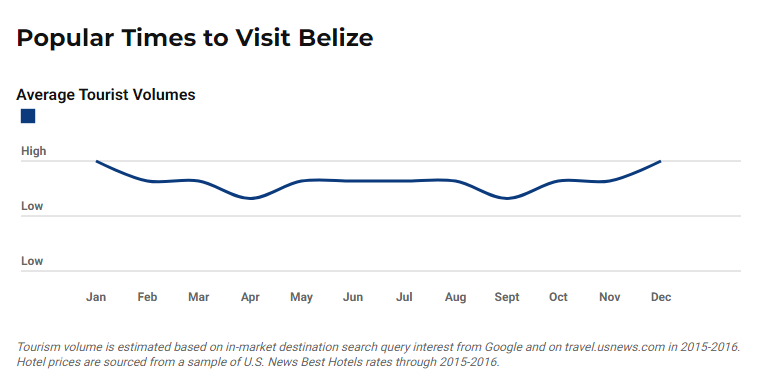 best time to go on a honeymoon in Belize